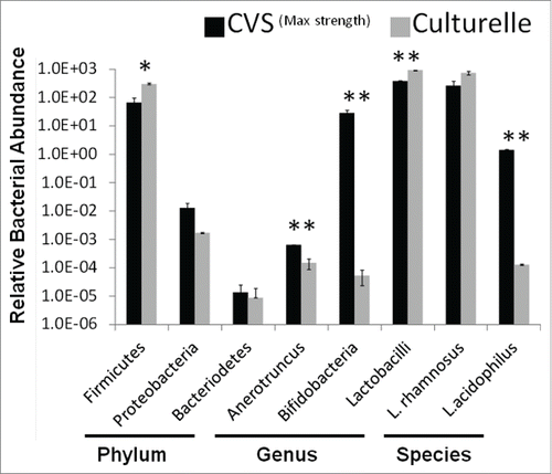 Figure 5. Relative abundance of bacterial taxa in probiotics. Quantitative PCR was used to determine the relative abundance of bacteria in probiotic supplements to determine ‘purity’. Probiotic mixture CVSMax Strength was compared to mono-culture probiotic Culturelle™. Probiotics were screened at the phylum, genus, and species level using taxa specific PCR primers. (* = p < 0.05, ** = p < 0.01) Representative of 3 independent experiments.