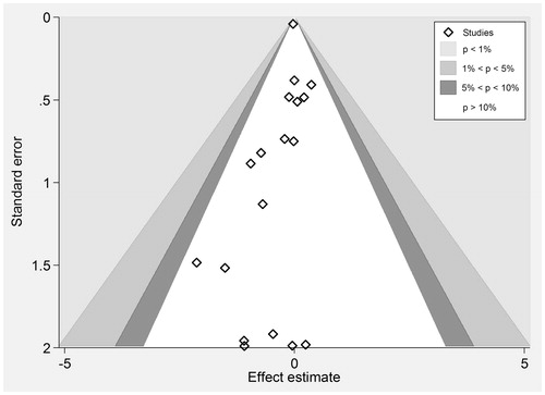 Figure 10. Funnel plot to assess publication bias in effect estimates in all-cause mortality.