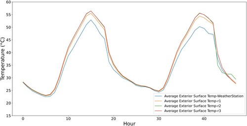 Figure 12. Average exterior surface temperatures of a sample office building.