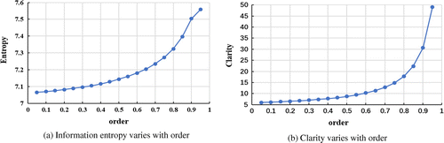 Figure 2. Objective evaluation index with different order of fractional calculus.