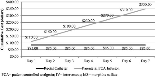 Figure 3. Cumulative cost of parenteral morphine infusion versus oral morphine delivered by rectal catheter.