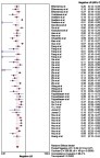 Figure 5 Forest plot of the positive likelihood ratio (PRL).