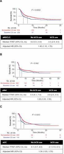 Figure 2. Univariate Kaplan-Meier curves of TTNT by bCS use and tumor type. Analyses are shown for patients with (a) aNSCLC, (b) aMel, and (c) aUC. The base model adjusted for baseline demographic and clinical characteristics including prior CS use (yes/no), age at CPI start, sex, stage at initial diagnosis (0-II, IIIA, IIIB, IV, missing), race/ethnicity (White, other, missing), Eastern Cooperative Oncology Group performance status at CPI start (< 2, 2+, missing), modified Charlson Comorbidity Index (CCI) score, treatment sequence, brain metastases, smoking status (aNSCLC, aUC), histology (aNSCLC; squamous, nonsquamous, not specified) and grade (aUC). P values were generated by log-rank test. aMel, advanced melanoma; aNSCLC, advanced non-small-cell lung cancer; aUC, advanced urothelial carcinoma; bCS, baseline corticosteroid; CPI, immune checkpoint inhibitor; HR, hazard ratio; TTNT, time to next treatment.