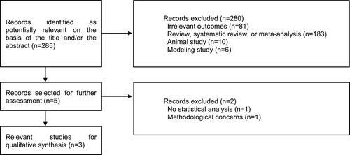 Figure 1 Flow Diagram of the Literature Review