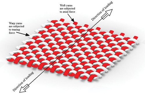 Figure 1. Fabric subjected to various forces in composites.