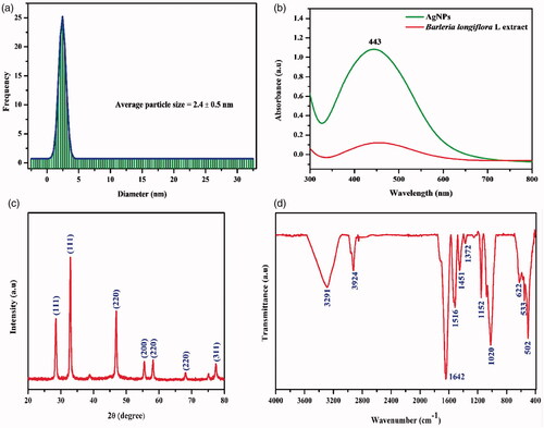 Figure 1. (a) Particle size distribution image of synthesized Ag-NPs, (b) UV-Visible spectrum of Barleria longiflora L extracts and synthesized Ag-NPs, (c) XRD pattern, d) FTIR analysis of the synthesized Ag-NPs.