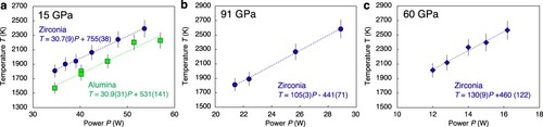 Figure 3. The laser power-temperature relations when sputtered (a) 2 μm-thick alumina and zirconia layers in run B1, and 2.3 μm-thick zirconia layer in run B2 at (b) 91 GPa, and (c) 60 GPa.