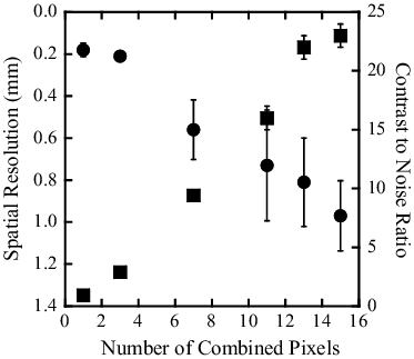 Figure 12. Spatial resolution (circles) and contrast-to-noise ratio (squares) as a function of combined FPD pixel number. Left y-axis is plotted in ascending order of resolution.