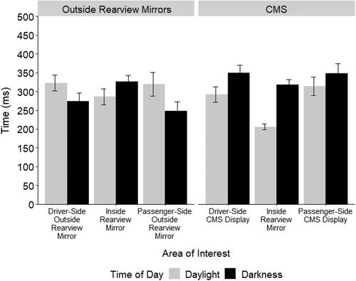 Figure 5. Average fixation duration to relevant areas of interest during lane changes. The left panel displays average fixation durations across areas of interest for outside rearview mirrors in daylight and darkness and the right panel displays average fixation durations across areas of interest for the tested camera monitoring system (CMS) in daylight and darkness. Error bars are standard error.