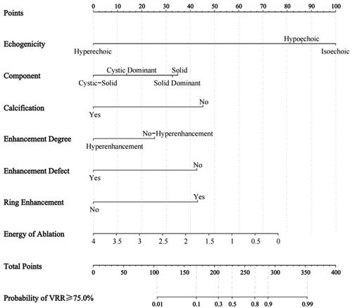 Figure 3. A nomogram to predict the probability of volume reduction rate ≥75.0% in benign thyroid nodules after thermal ablation at 12-month follow-up.