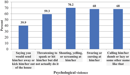 Figure 3. Distribution of different forms psychological violent discipline practices, in Alexandria, 2023.
