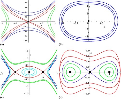 Figure 1. The level curves defined by Hu,dudξ=h for different values of h and the parameters c,λ,λ¯. The solid black box indicates the equilibrium points.