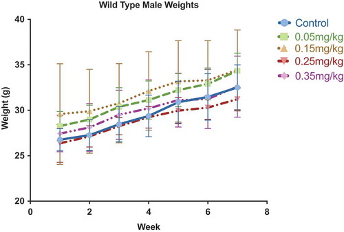 Figure 2. Weekly body weight measurements. Weekly body weight was measured to assess acute toxicity. No significant changes in body weight were observed within individuals or between treatment groups
