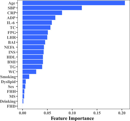 Figure 1 Feature importance of included variables obtained from a tuned random forest model.