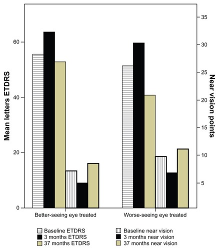 Figure 1 Mean best corrected visual acuity (ETDRS letters) and near vision (points) at baseline, and at 3-month and 37-month follow-up in the better-seeing eye treated and the worse-seeing eye treated.