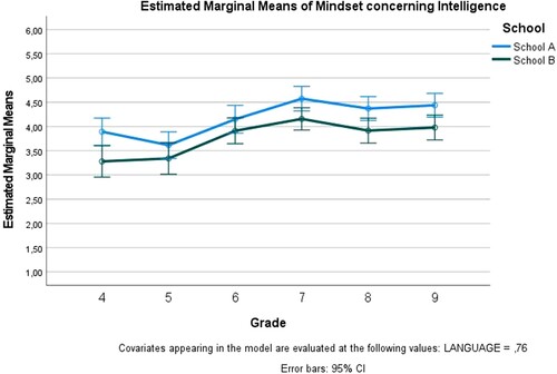 Figure 2. Mindset concerning intelligence among 4th–9th grade students in Schools A and B.