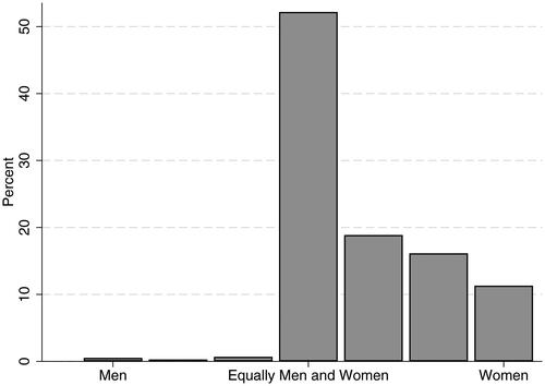 Figure 1. The perception of gender equality as a policy field that is suited to women or men politicians. Notes: 2019–2024 Comparative Candidate Survey. Respondents were asked to rate on a seven-point scale the extent to which the field of gender equality policies is a better fit for a man or a woman in politics. N = 3067.