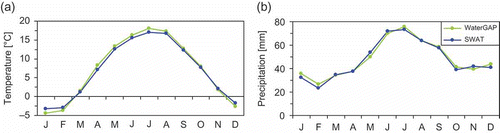 Fig. 4 Mean monthly basin-averaged (a) temperature and (b) precipitation in the baseline period.
