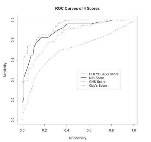 Figure 1 Receiver operating characteristic (ROC) curves on the full data for the 4 scores.