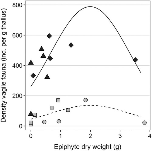 Figure 7. Abundances of vagile fauna (individuals per gram thallus dry weight) in each sample of Sargassum muticum, plotted against dry weight of epiphytic algae. The lines are the predictions of the model. Type of site is indicated by line type and colour (sound = light grey, dotted line; sheltered bay = dark grey, solid line).