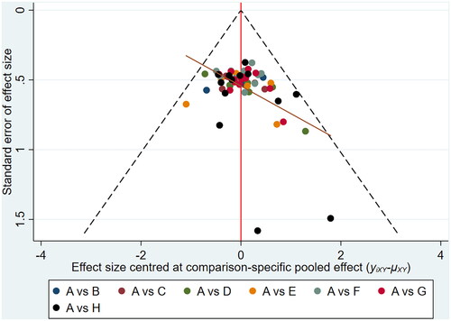 Figure 5. Comparison-adjusted Funnel plot of intervention measures for disease control rate.
