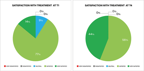 Figure 5 Subjective assessment by PN HPT-treated patients about satisfaction with treatment.