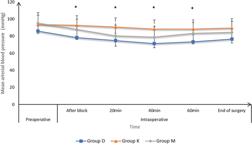 Figure 3. Mean arterial blood pressure (mmHg) of the studied groups.