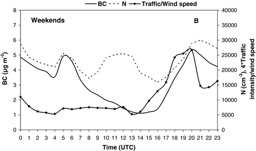 FIG. 3 Mean daily evolution of black carbon concentration (BC) and particle number concentration (N) at BCN-CSIC site and road traffic intensity/wind speed ratio evolution at Barcelona Diagonal Avenue on weekdays (a) and weekends (b) measured simultaneously during the period July–November 2007.