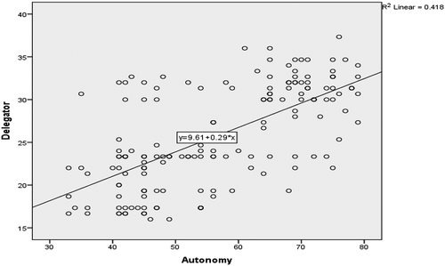 Figure 5. The scatter plot of the delegator style and overall autonomy’s relationship