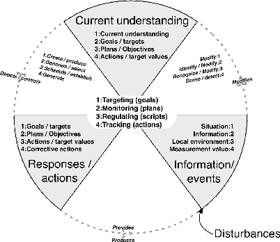 Figure 5. Extended control model (ECOM) (Hollnagel and Woods Citation2005).