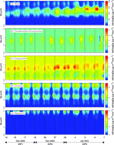 FIG. 9 Effect of major atmospheric processes on the measured particle mass distribution at Bakersfield during IOPs 1–3.