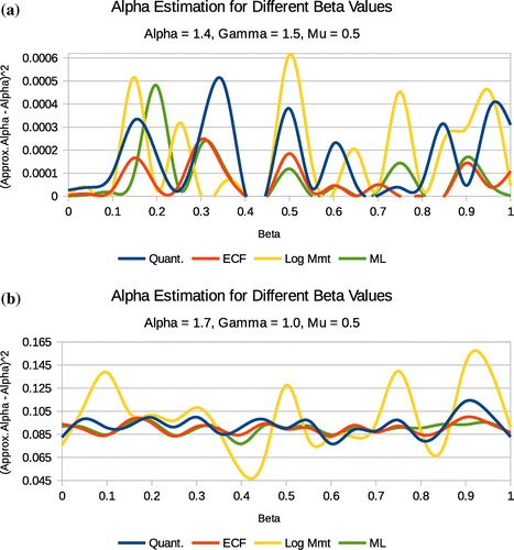 Figure 3. Method comparison for α=1.4 and α=1.7 estimation.