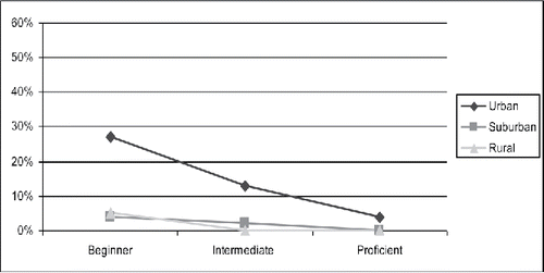 Figure 3 ELL-only compositions in math, science, social studies by locale.