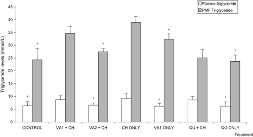 Figure 2 Effect of Vernonia amygdalina on plasma and post mitochondrial fraction (PMF) triglyceride levels of hypercholesterolemic rats.Abbreviations: CH, Cholesterol; VA, Vernonia amygdalina; QU, Questran; PMF, Post mitochondrial fraction; VA1, 100 mg/kg; VA2, 200 mg/kg.
