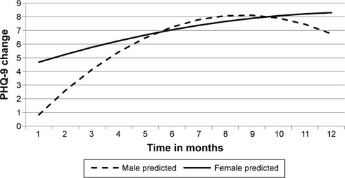 Figure 1 Predicted PHQ-9 change* from mixed effects model for baseline PHQ-9 (10+).