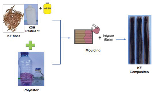 Figure 1. Fabrication of KF-reinforced polyester composite.