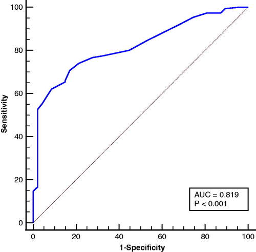 Figure 1. Receiver operating characteristic curve for age.