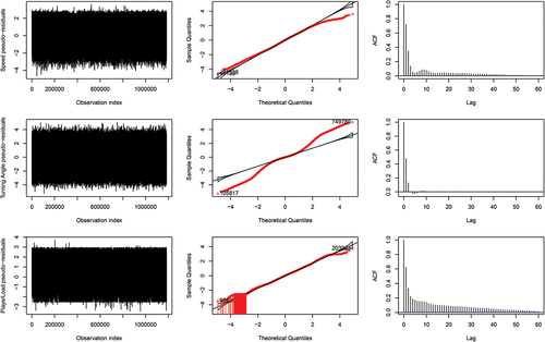 Figure A9. Pseudo-residual plots for three-state HMM fit to the match data.