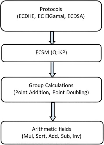Figure 2. Operations in elliptic curve cryptography divided by four levels.