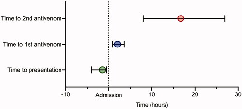 Figure 5. Time (median and IQR) to presentation, first and second dose of antivenom.