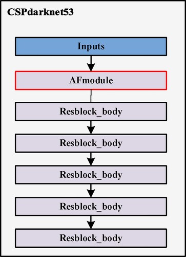 Figure 4. The backbone network structure after the introduction of AFmodule.