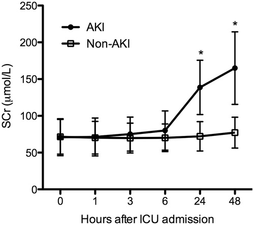 Figure 1. Changes of serum creatinine (SCr) levels at various time points after ICU admission in septic AKI and non-AKI patients. Two-way ANOVA followed by Bonferroni post hoc test was used here. Note: *p < 0.05.