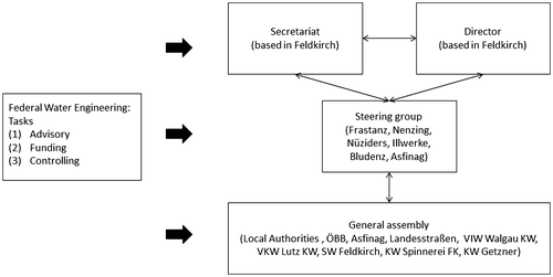 Figure 2. Organizational and structural set-up in the Ill-Walgau study site.