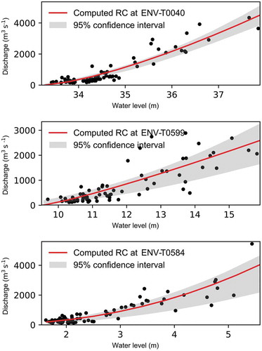 Figure 5. Rating curves computed at ENV-T0040, ENV-T0599 and ENV-T0584 virtual stations using ENVISAT water levels and modelled discharge (m3 s−1). RC means rating curve