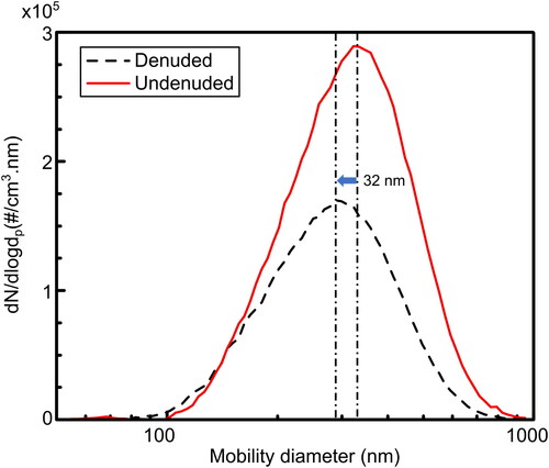 Figure 3. Size distribution of undenuded (red solid line) and denuded (black dashed line) particles in one set of experiments. The perforated lines represent the mode of each distribution, which decreased by 32 nm post-thermodenuding.