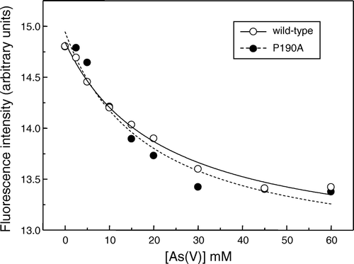 Figure 4.  Concentration-dependence of the quenching by arsenate of the intrinsic fluorescence of wild-type So_ACR3 (○) and its P190A mutant (•). The fluorescence of samples of the purified proteins was measured in the presence of the indicated arsenate concentrations. The curves represent non-linear fits to the equation of a hyperbola, as detailed in the text.