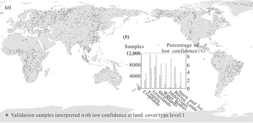 Figure 7. Validation samples interpreted with low confidence at land-cover type level 1. (a) Spatial distribution of the low-confidence samples; (b) number of samples in each land-cover type (solid bars) and percentage of sample interpreted with low confidence at level 1 (dashed lines).