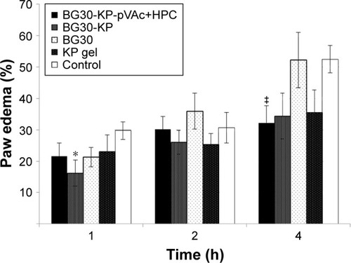 Figure 11 Effects of BG30-KP-pVAc+HPC, BG30-KP, BG30, and KP gel on carrageenan-induced paw edema in rats.Notes: *P<0.05 vs controls at the first hour; ‡P<0.05 vs controls at the fourth hour.Abbreviations: HPC, hydroxypropyl cellulose; KP, ketoprofen; VAc, vinyl acetate.