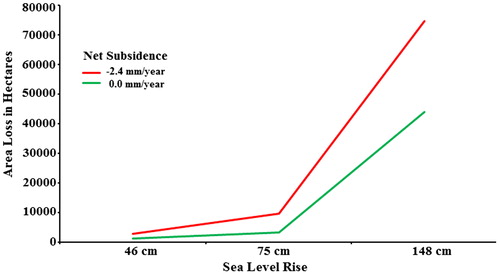 Figure 6. Total area under potential inundation by the end of the 21st century under the selected SLR scenarios and subsidence levels in the Bangladesh Sundarbans.