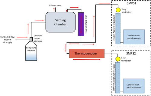 Figure 1. Integrated volume method experimental setup. Direction of air flow is indicated by red arrows.